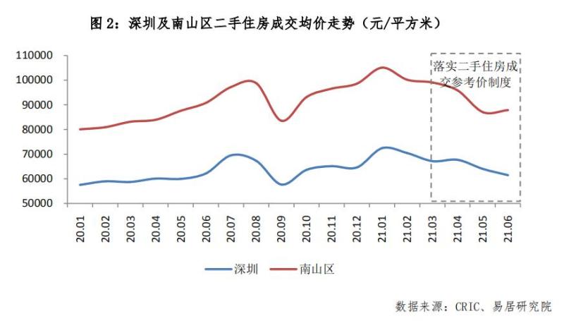 深圳二手房价下跌15,每平米降了1万元?网友吵起来了