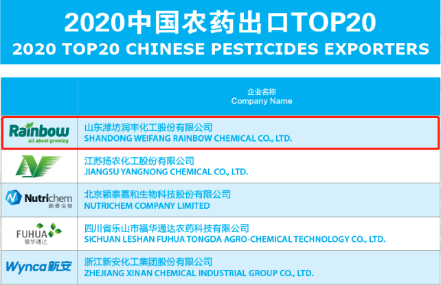 蝉联 中国农药出口第一 润丰股份创业板上市谋全球布局