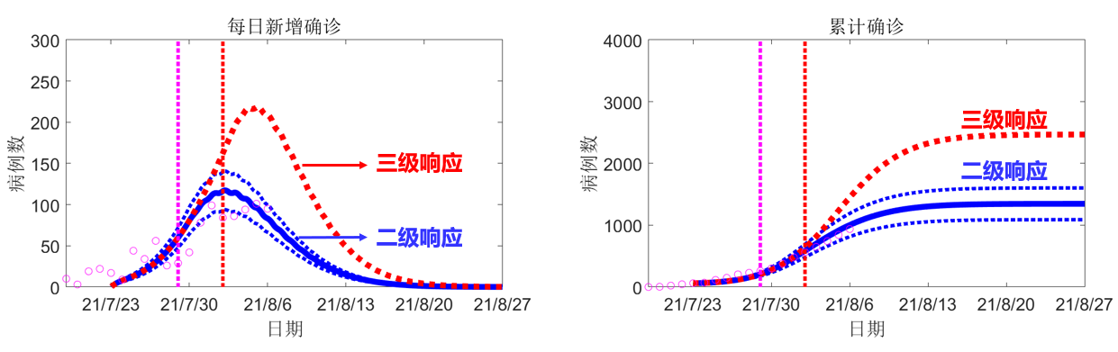 兰州大学对7·20全国突发新冠肺炎疫情的预测(8月7日) 图