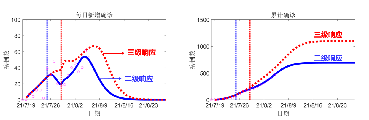 兰州大学对7·20江苏省突发新冠肺炎疫情的预测(8月7日) 图