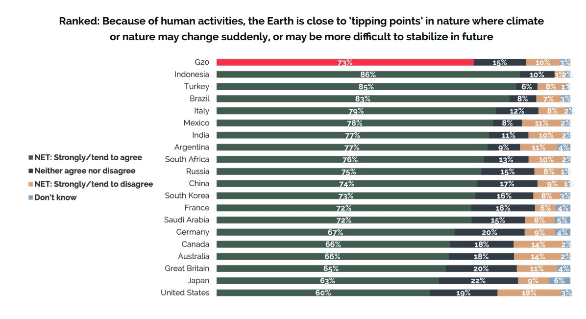 G20国家中对人类活动是否已经将地球推向了危险的临界点的看法