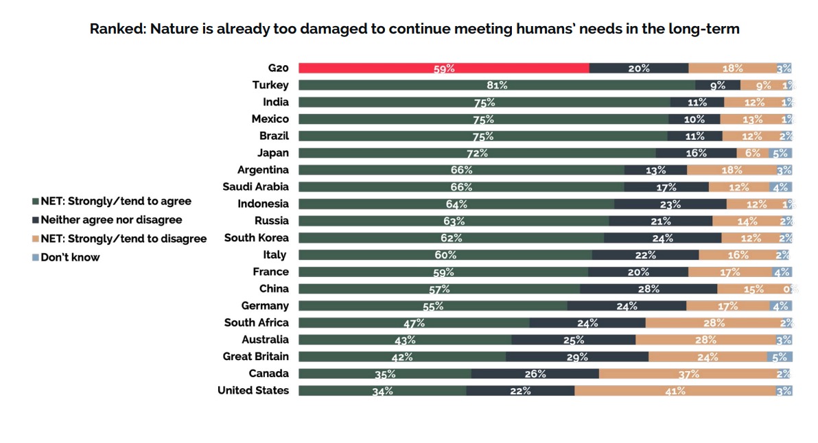 G20国家受访者认为自然已经遭到严重破坏，无法长期满足人类需求的调查