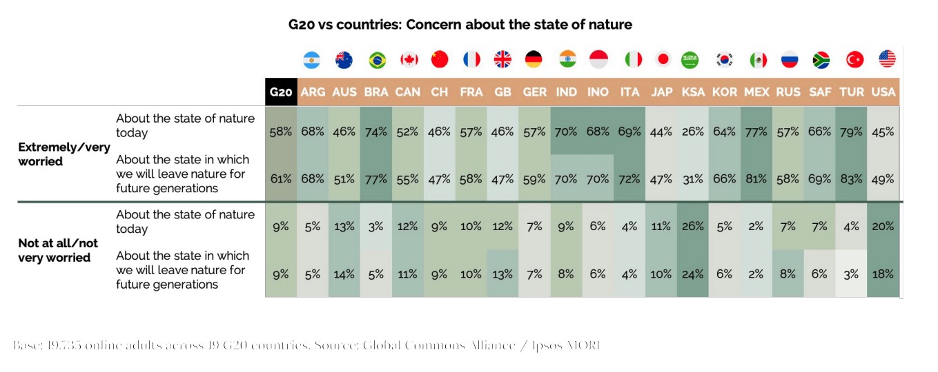 G20国家民众对于气候问题态度：上面为非常担忧，下面为不担忧