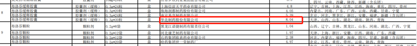 华北制药布洛芬缓释胶囊中标信息