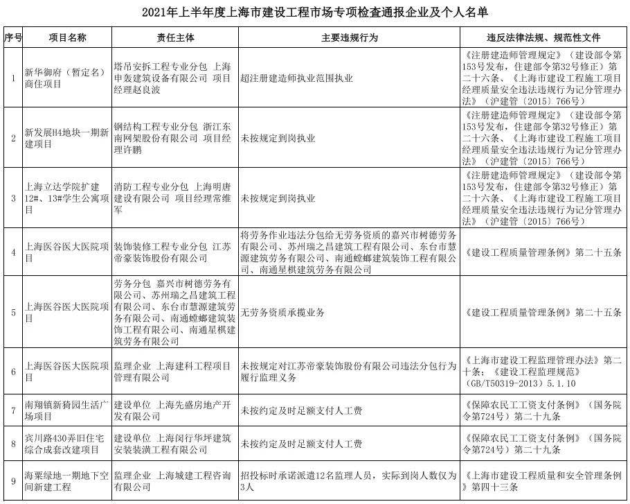 2021年上半年度建设工程市场专项检查结果出炉