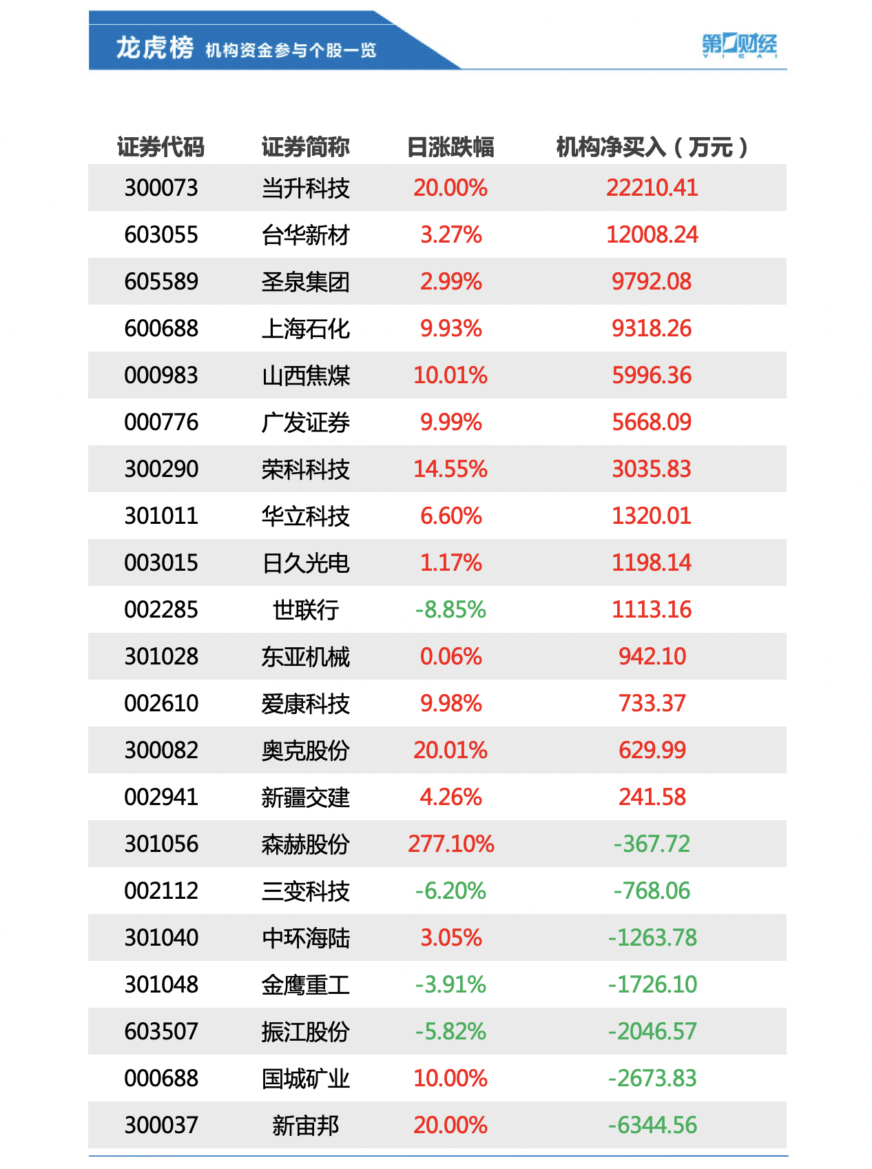 中国未取得的奥运冠军 机构今日买入这14股 抢筹当升科技2 22亿元丨龙虎榜 刺挠信息科技网