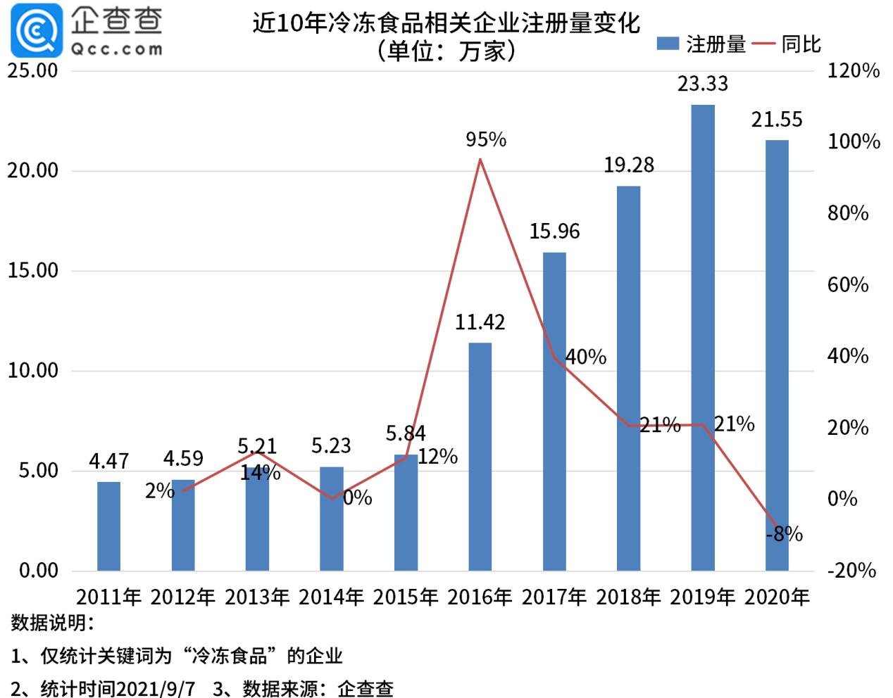 冷凍食品供應鏈第一股來了!1-8月新增相關企業6.7萬家