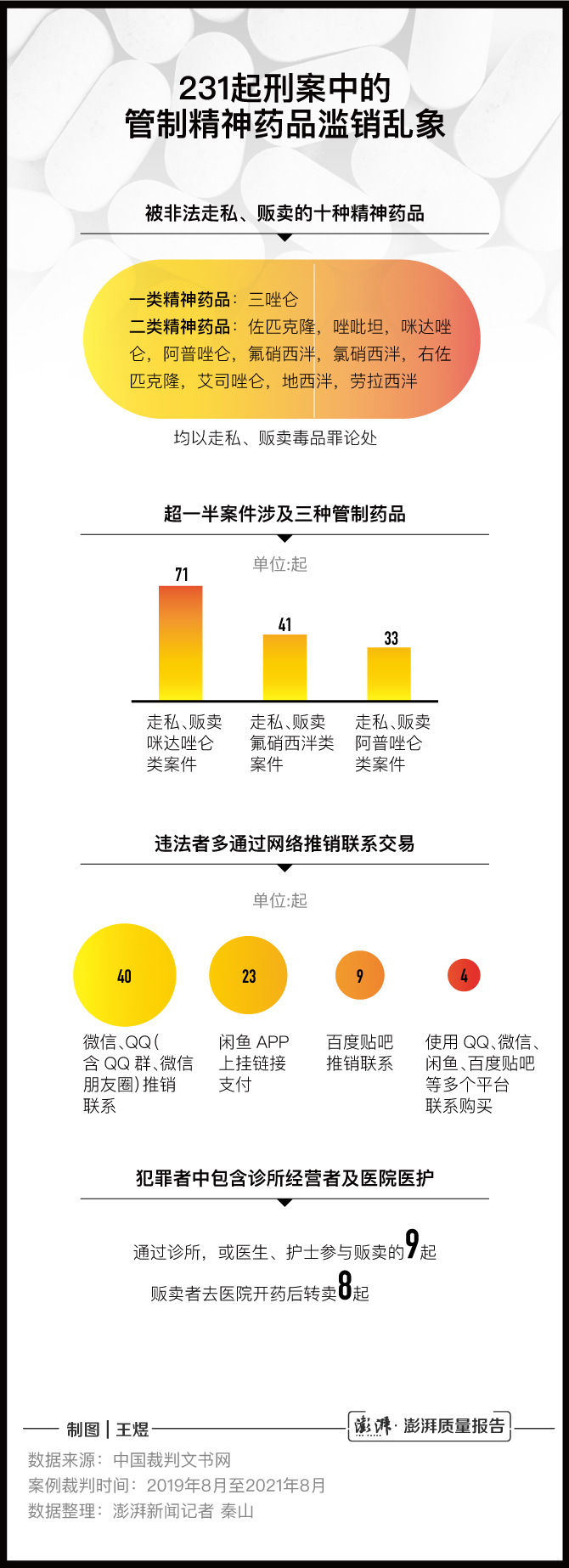 澎湃新闻记者梳理统计发现,2019年8月至2021年8月,两年间共有231起涉及走私、贩卖常见一、二类精神药品刑案。