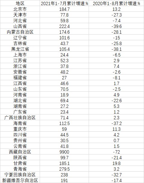31省工业利润增速大数据 广东、福建工业利润增速低