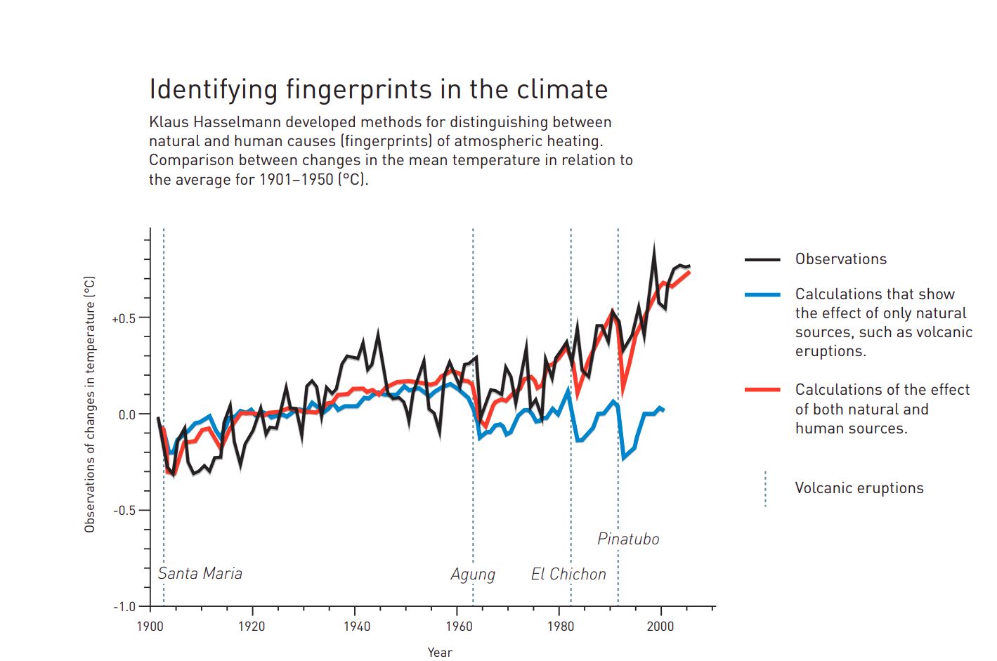 Source: Hegerl and Zweirs (2011) Use of models in detection & attribution of climate change, WIREs Climate Change.