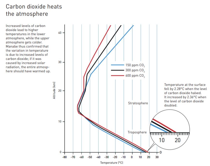 Source: Manabe and Wetherald (1967) Thermal equilibrium of the atmosphere with a given distribution of relative humidity, Journal of the atmospheric sciences, Vol. 24, Nr 3, May.