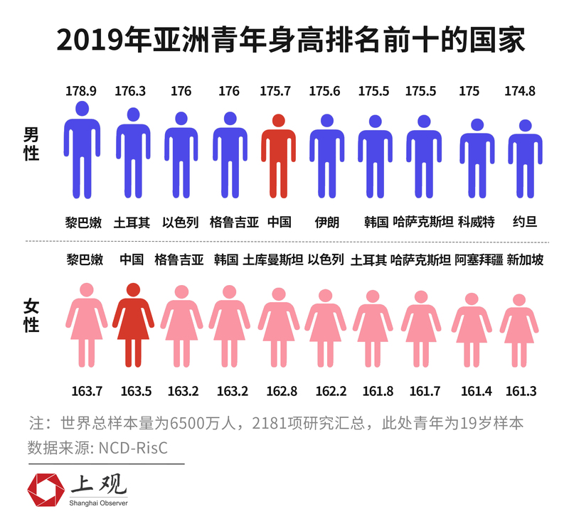 荷兰男性全世界最高 但过去35年身高增幅全球第一的 是中国男人