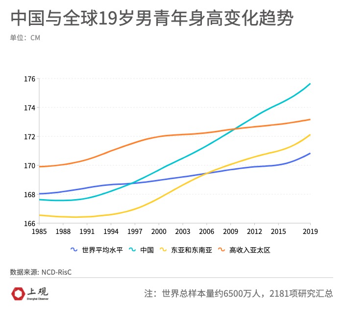 荷兰男性全世界最高 但过去35年身高增幅全球第一的 是中国男人