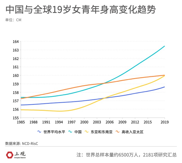 荷兰男性全世界最高 但过去35年身高增幅全球第一的 是中国男人