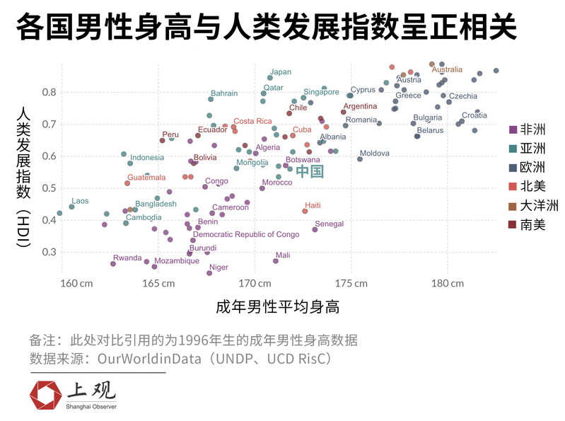 荷兰男性全世界最高 但过去35年身高增幅全球第一的 是中国男人