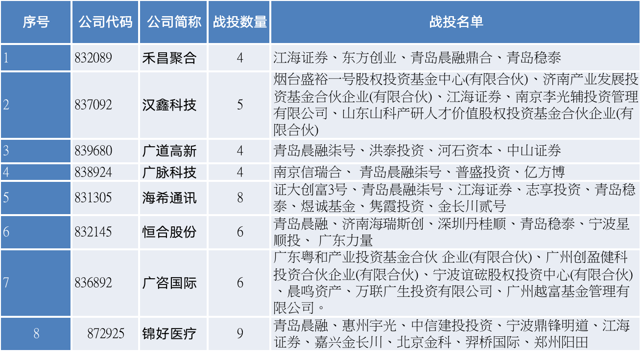 8只精选层新股战投名单（资料来源：记者据公司公告整理）