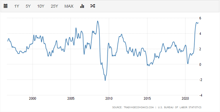 美国CPI处于2008年以来高位（资料来源：TradingEconomics）