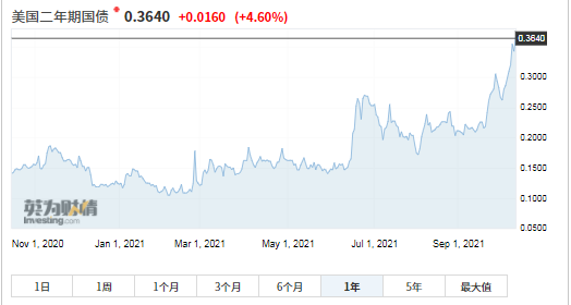 美国2年期国债收益率刷新<span class=