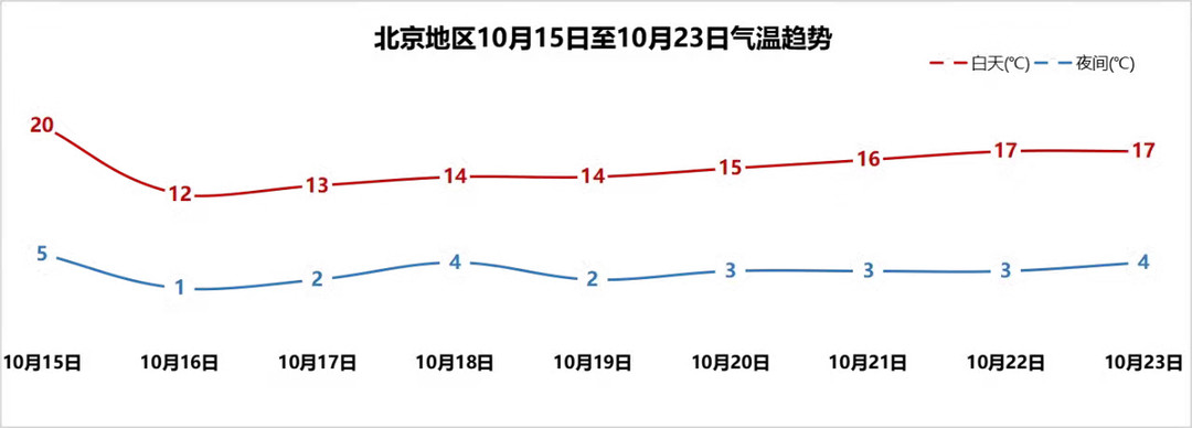 北京地区将现大风降温天气夜间最低气温接近冰点