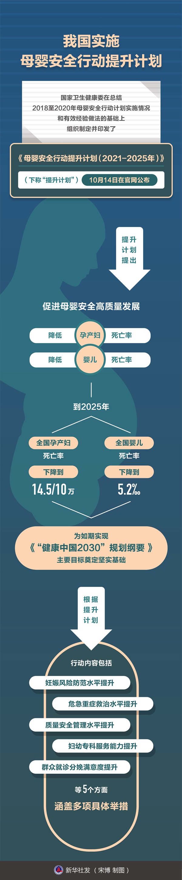 我国实施母婴安全行动提升计划到2030年孕产妇死亡率下降到1210万