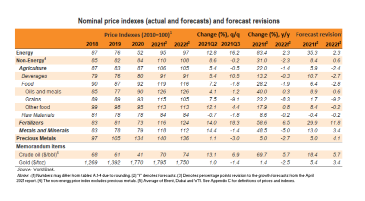 世行：2021年三季度能源价格飙升 预计今年比去年涨逾80%