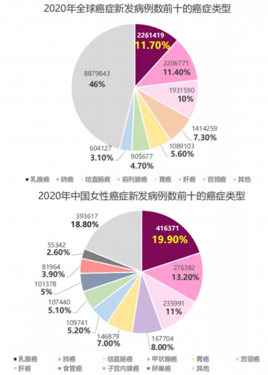 近年来,乳腺癌发病率呈现逐年递增的趋势[1.