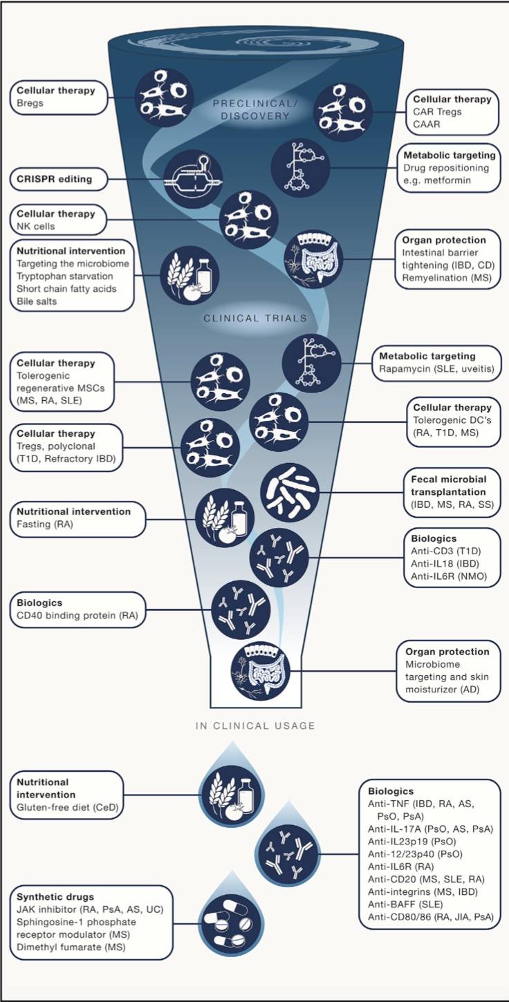 自身免疫性疾病治疗策略。图来自论文“Challenges, Progress, and Prospects of Developing Therapies to Treat Autoimmune Diseases”。