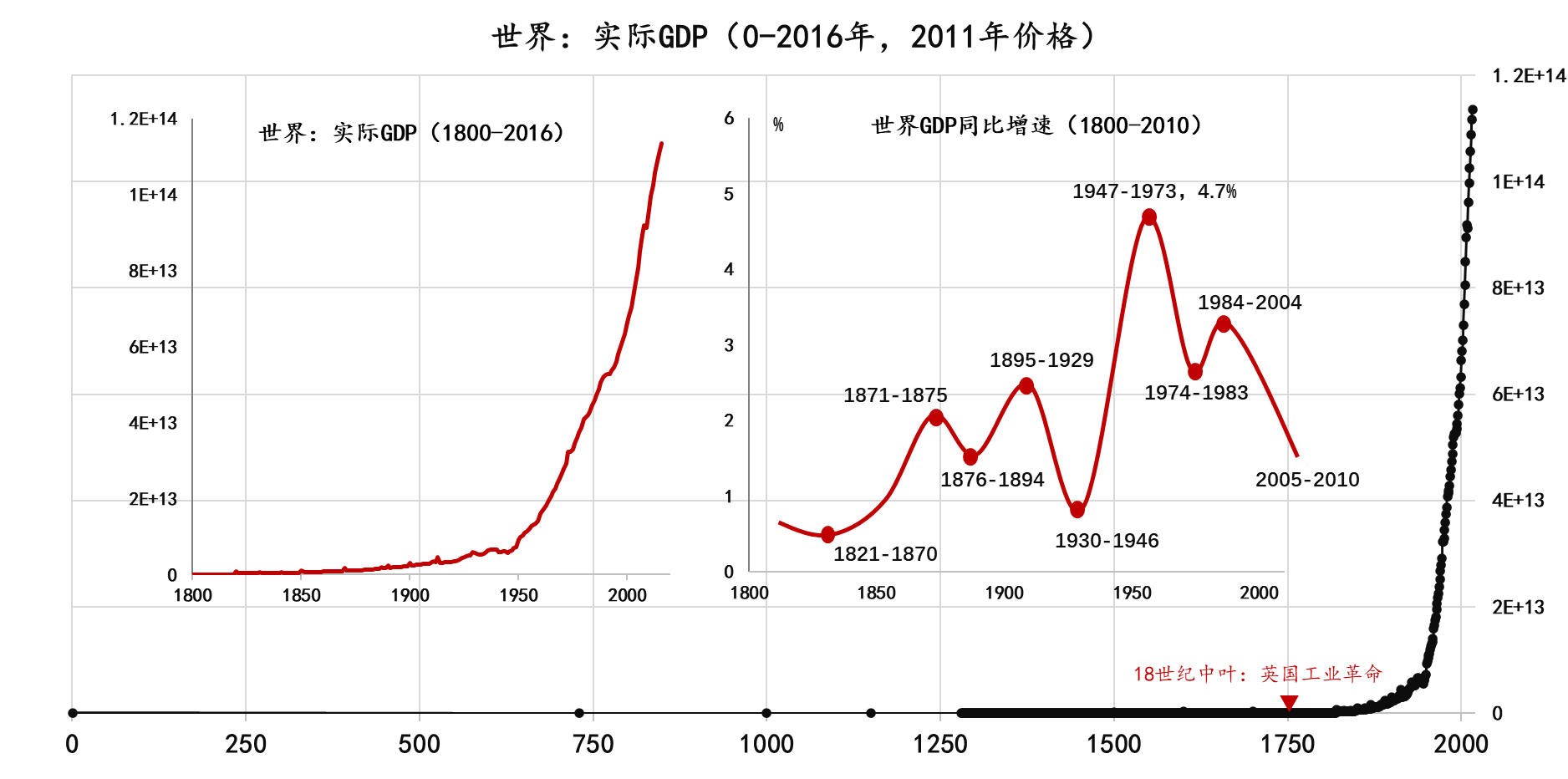 数据来源：our world in data；Devezas et al.,2017, p.14；笔者绘制