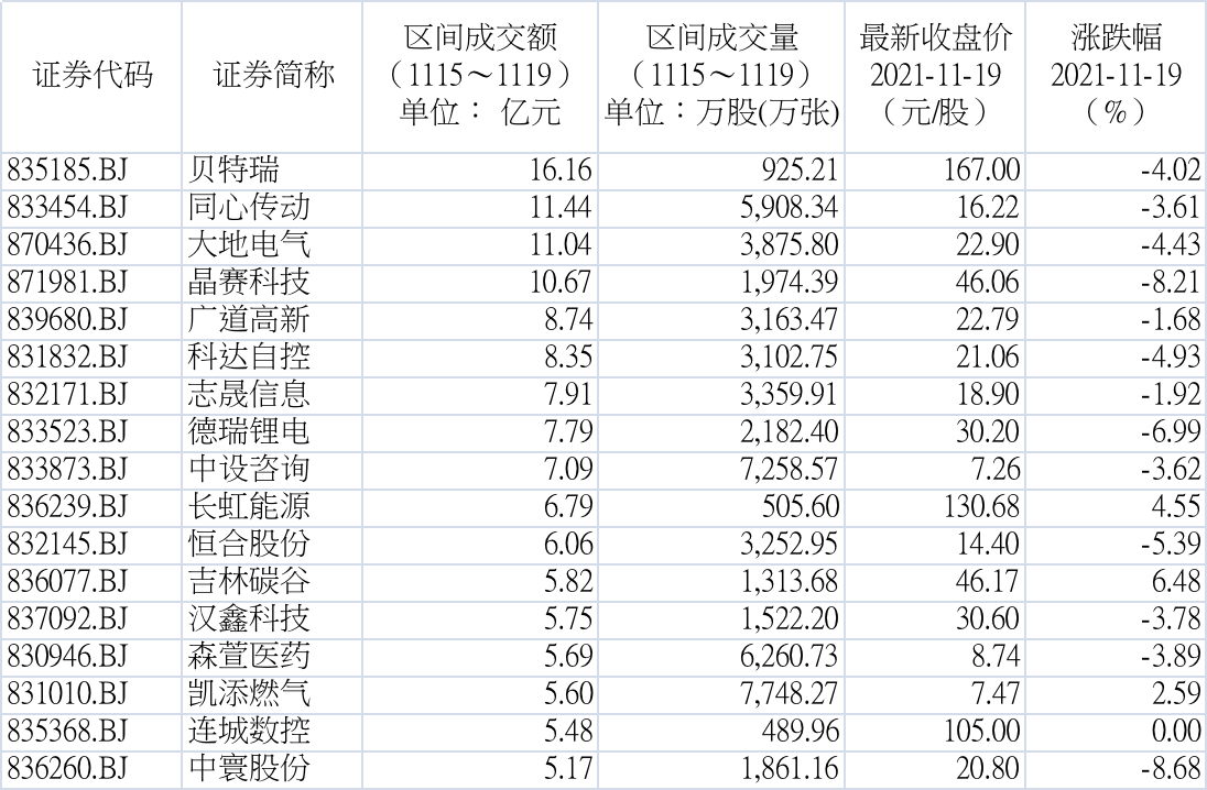 上周成交额累计逾5亿元的北交所个股（WIND）