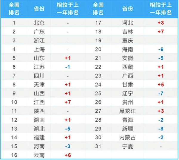 2021中国文化产业高质量发展指数之各省市全国总体排名及年度变化表。图片来源于报告