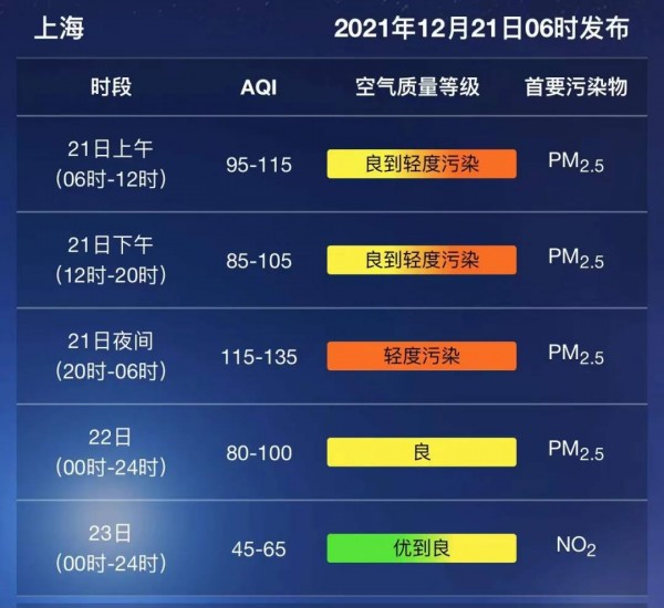 冬至晴好 空气有轻度污染 数九寒天 正在赶来 168体育 168体育注册 168体育平台