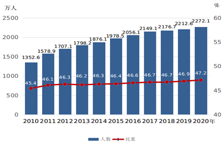 图3 2010—2020年全国学前教育在园女童人数及所占比重