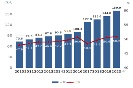 图4 2010—2020年全国研究生在校女生人数及所占比重