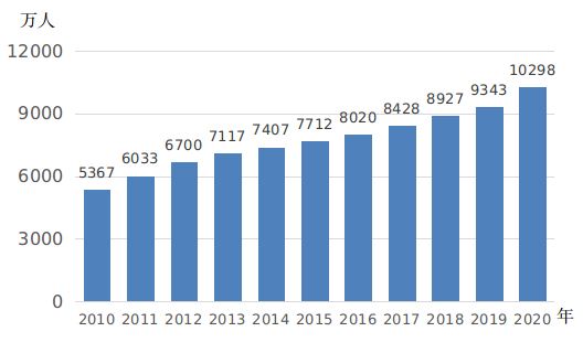 图7 2010—2020年全国女性参加生育保险人数  