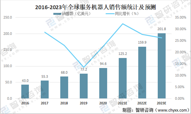 资料来源：IFR、中国电子学会整理、智研咨询整理