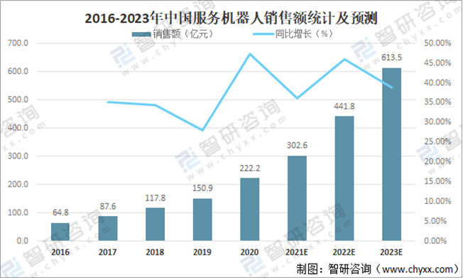 资料来源：IFR、中国电子学会整理、智研咨询整理