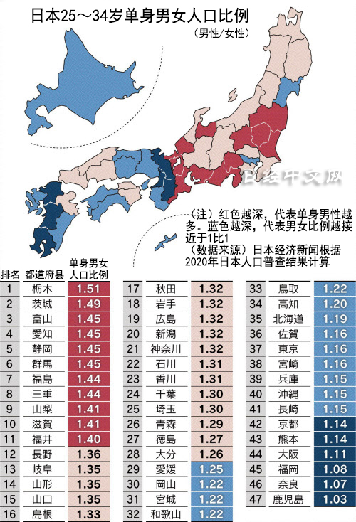 人口比例严重失衡日媒日本地方城市看不到年轻女性了