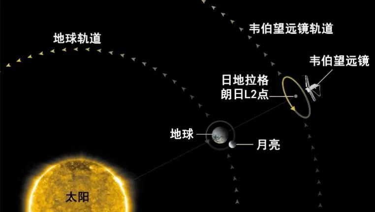 “韦伯”轨道示意图,天体大小未按照真实比例