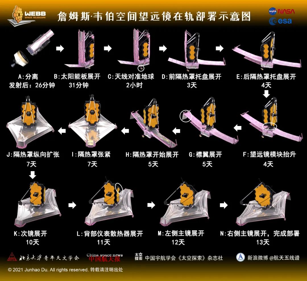 “韦伯”在轨部署全流程示意图制图:杜骏豪