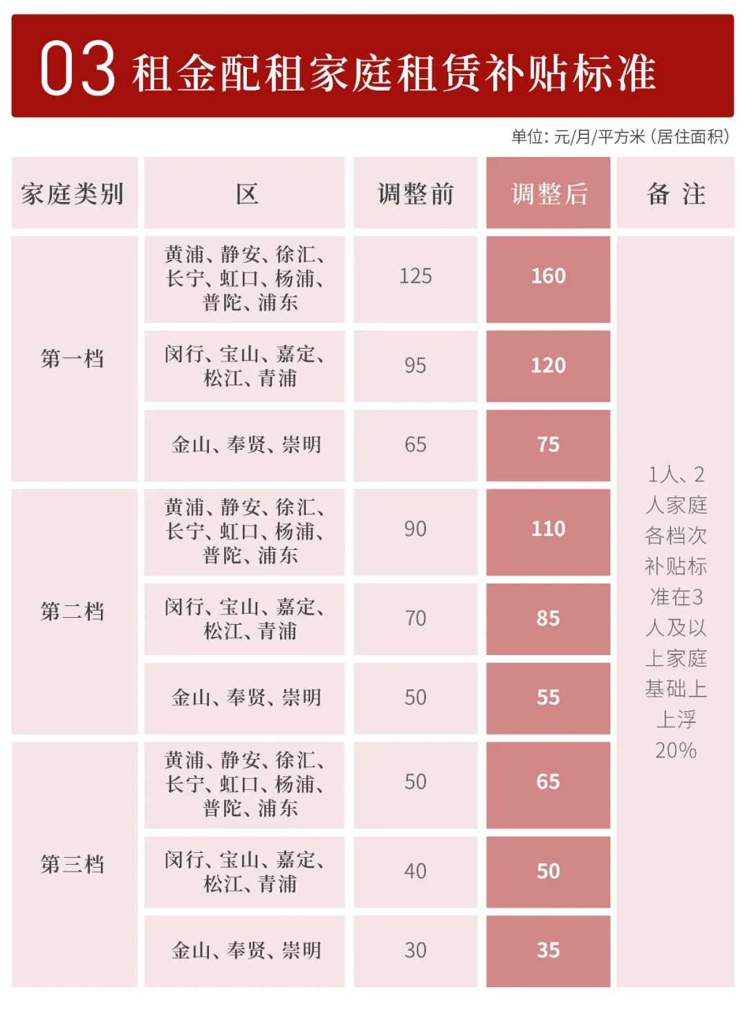 上海申请廉租住房的收入和财产门槛进一步放宽 新标准明年起实施
