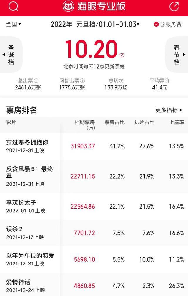 历史第三！元旦档电影票房超过10.07亿 