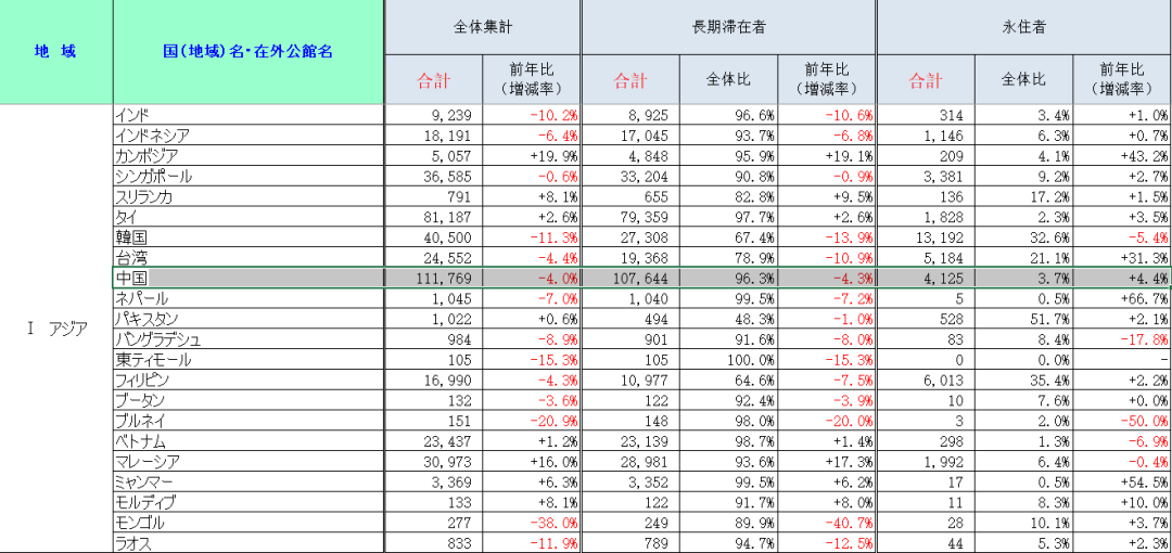 亚洲各国“长期滞留”和“永居”人数统计。按照外务省的说法，台湾方面的调查被委托给日本台湾交流协会，单列一行。