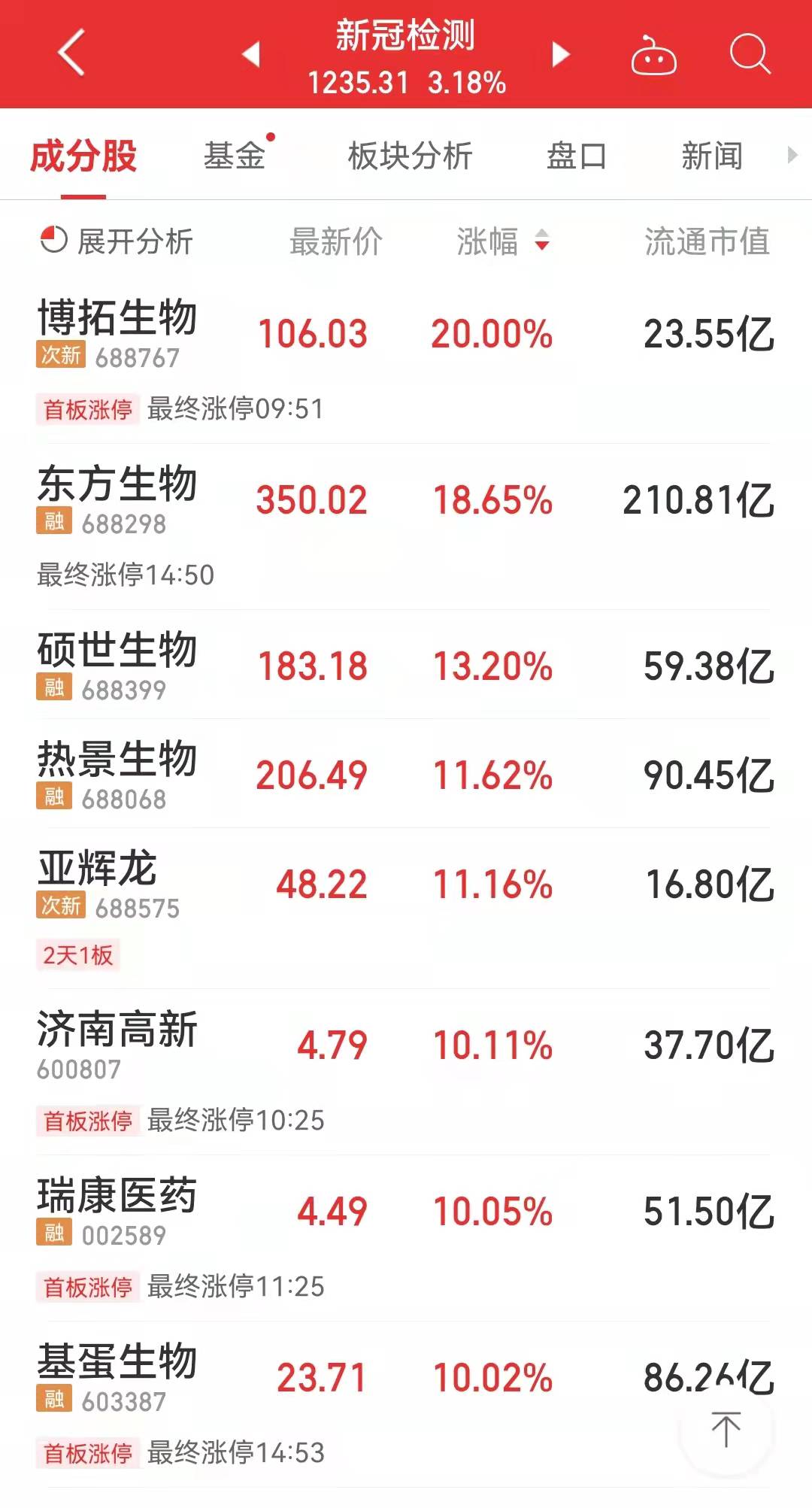 新冠检测板块大涨