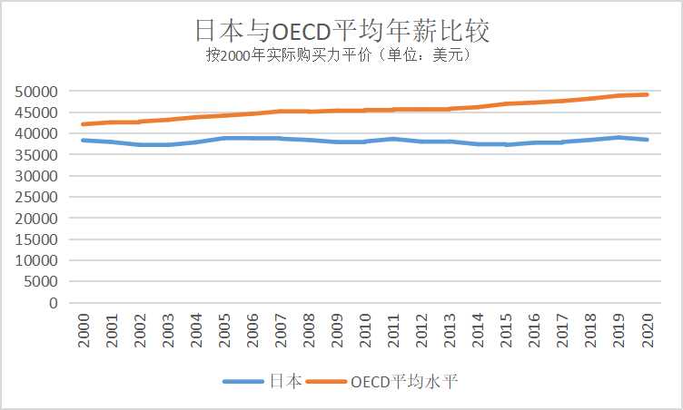 20年来日本与OED国家平均年薪比较（来源：OECD网站）