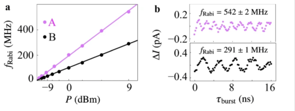 微波功率为 9 dBm 时，自旋比特操控速率可达 542MHz
