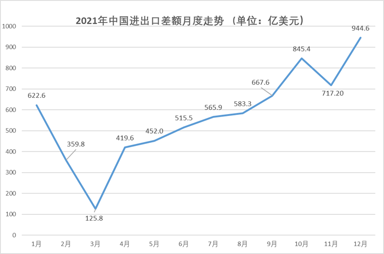 数据来源：海关总署