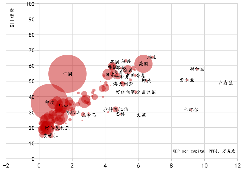 图2：2020年GII与人均GDP（创新与发展）之间的正比关系 数据来源：Global Innovation Index Database, WIPO, 2021；笔者绘制 注：气泡面积大小表征人口规模。