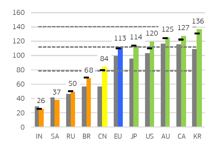 图4：全球的创新绩效 资料来源：EC, European Innovation Scoreboard 2021. 注：彩色柱状条显示了各国2021年相对于欧盟2014年的表现，黑色水平连字符表示各国2020年相对于欧盟2014年的表现，灰色柱状条显示的是各国2014年相对于欧盟2014年的表现。