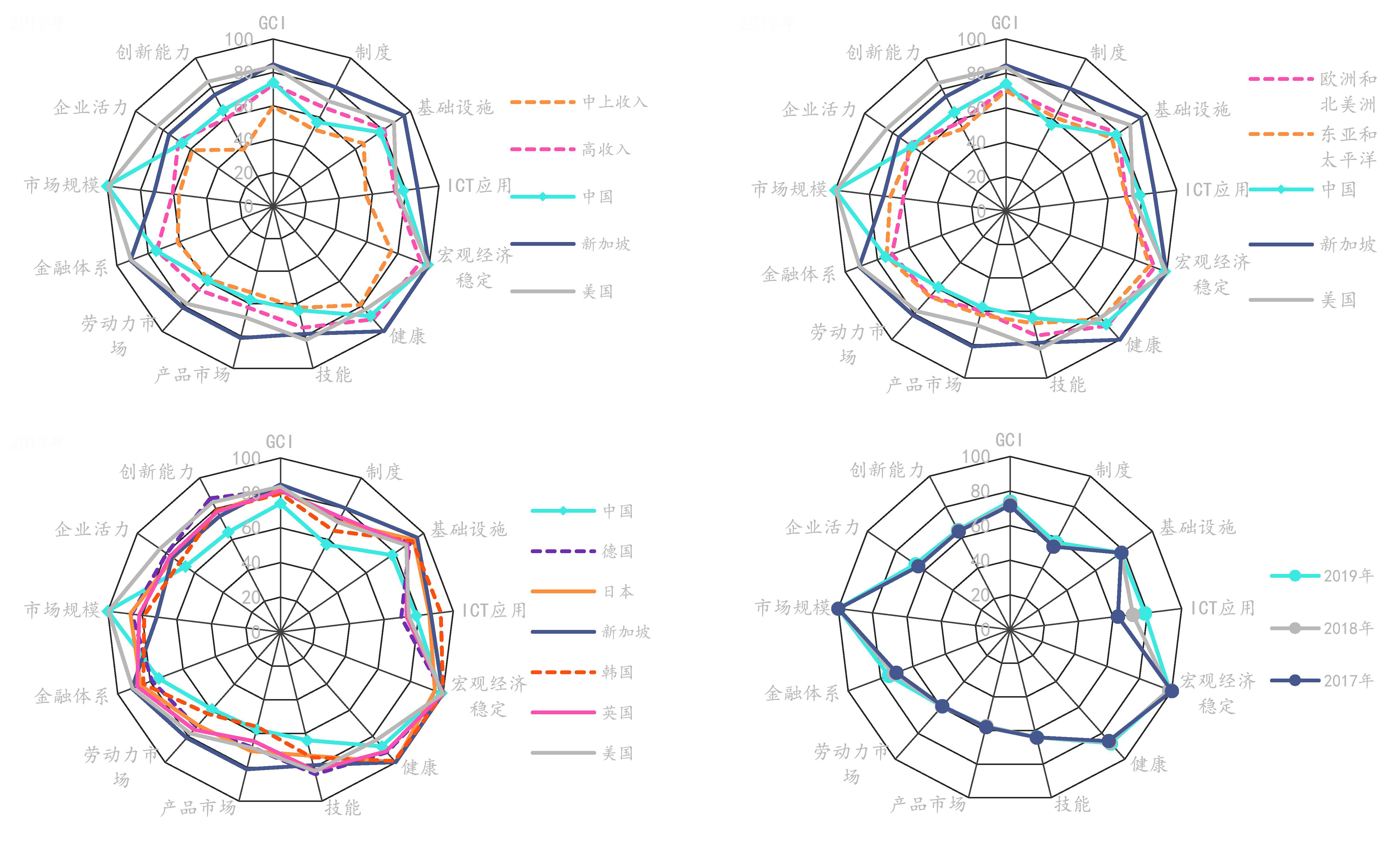 图1：中国GCI及其12个支柱性要素的比较分析 数据来源：CEIC；笔者绘制
