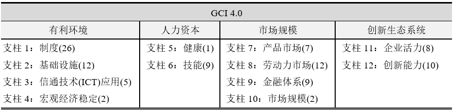 表1：The Global Competitiveness Index (GCI) 4.0框架及具体评价指标个数 资料来源：WEF, The Global Competitiveness Report 2019.